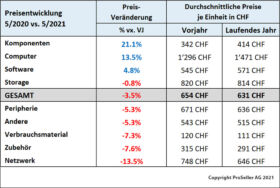 ICT-Reseller-Index Mai 2021 / Preisentwicklung versus Vorjahr