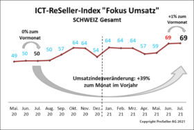ICT-ReSeller Index Juli 2021 / Fokus Umsatz