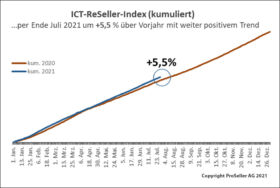 ICT-ReSeller Index Juli 2021 / kumuliert