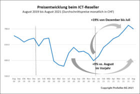 ICT-Reseller-Index August 2021 / Preisentwicklung