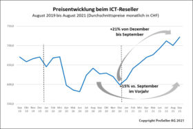 ICT-Reseller-Index September 2021 / Preisentwicklung