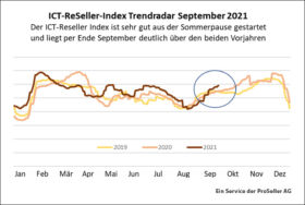 ICT-Reseller-Index September 2021 / Trendradar