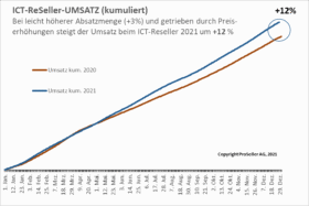 Reseller Index Umsatz Dez