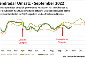ICT Index Trendradar Oktober 2022