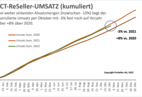 ICT Umsatz Oktober 2022