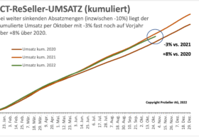 ICT Umsatz Oktober 2022