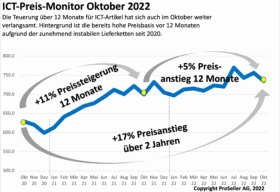 ICT-Preis-Monitor-Oktober-2022