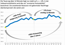 ICT Preis Monitor Dez 2022