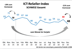 ICT-Reseller Index dez 2022