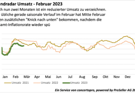 Ict index Trendradar februar 2023