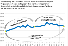 ict preis monitor februar 2023
