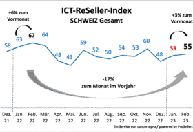 ict reseller index februar 2023