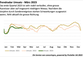 ICT Index Trendradar März