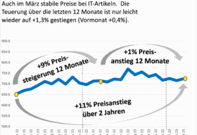 ICT Preis Monitor März