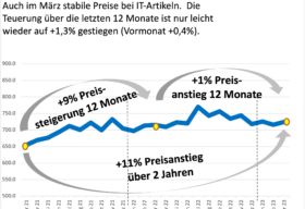 ICT Preis Monitor März