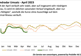 ICT Index Trendradar Umsatz april 2023