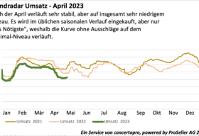 ICT Index Trendradar Umsatz april 2023