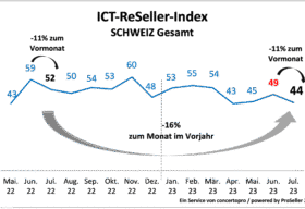 ICT Index Juli