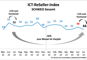 ICT Index Juli