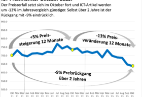 ictpreis monitor oktober 2023