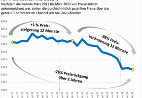ICT Preis Monitor Mai 2024