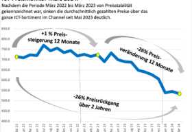 ICT Preis Monitor Mai 2024